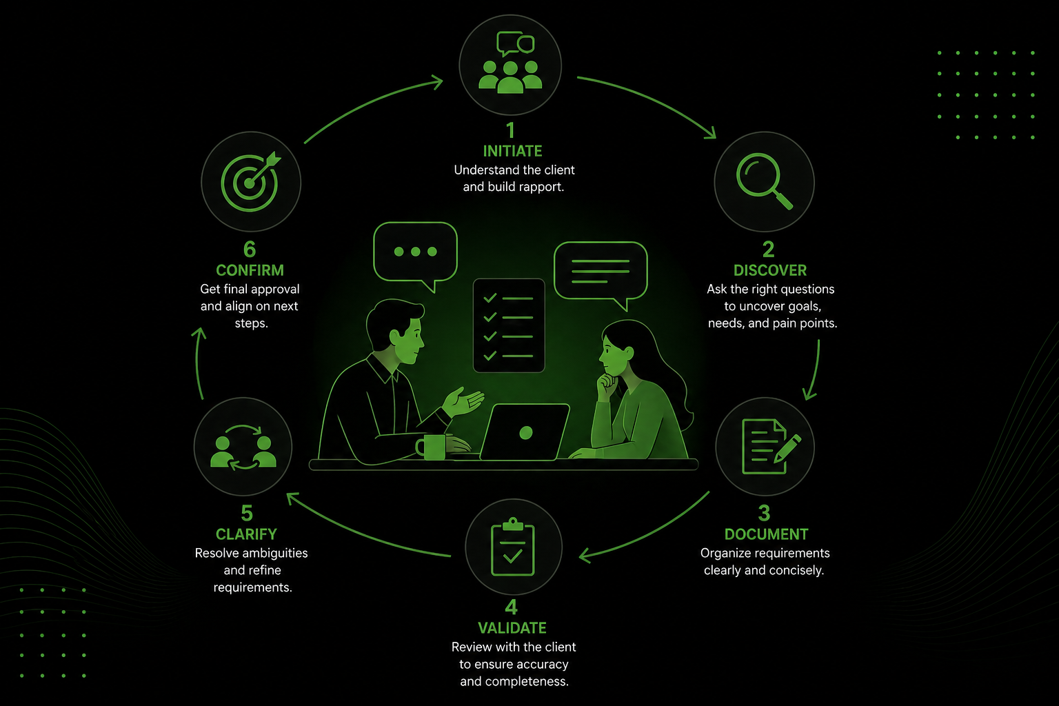 How to Gather Requirements from Clients (Step-by-Step Guide)